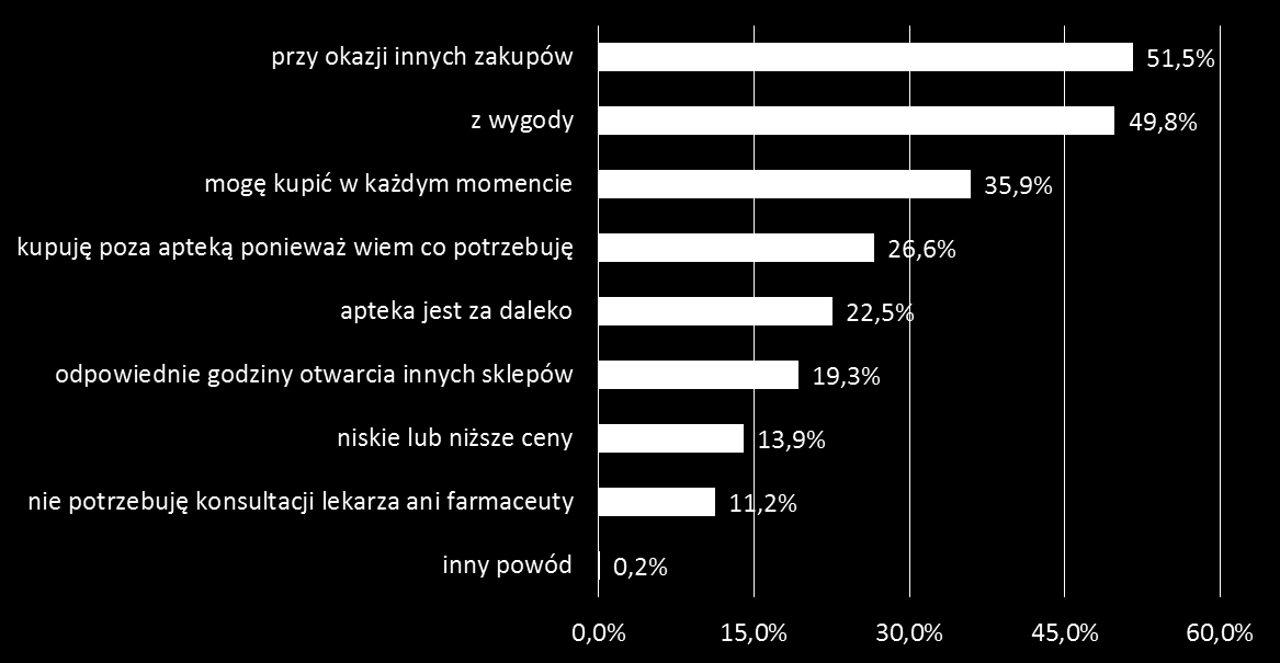 Powody zakupu leków bez recepty poza apteką i czynniki ważne przy zakupie Respondenci kupujący leki bez recepty także poza apteką zostali poproszeni o wymienienie powodów kupowania leków bez recepty.