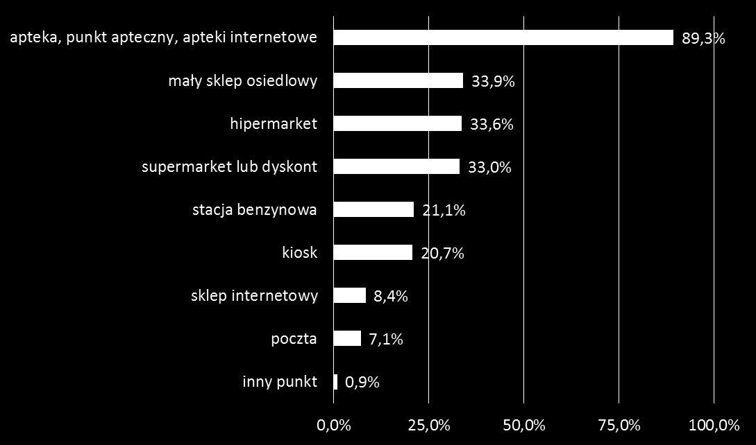 Decyzję o zakupie leków bez recepty spowodowaną zaleceniem lekarza (zawsze lub często) podejmują częściej respondenci kupujący głównie w aptece (49% - zielone pola).