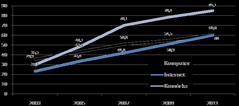 Społeczeństwo informacyjne wykorzystanie nowych technologii w Polsce, DS 2011 odsetek osób