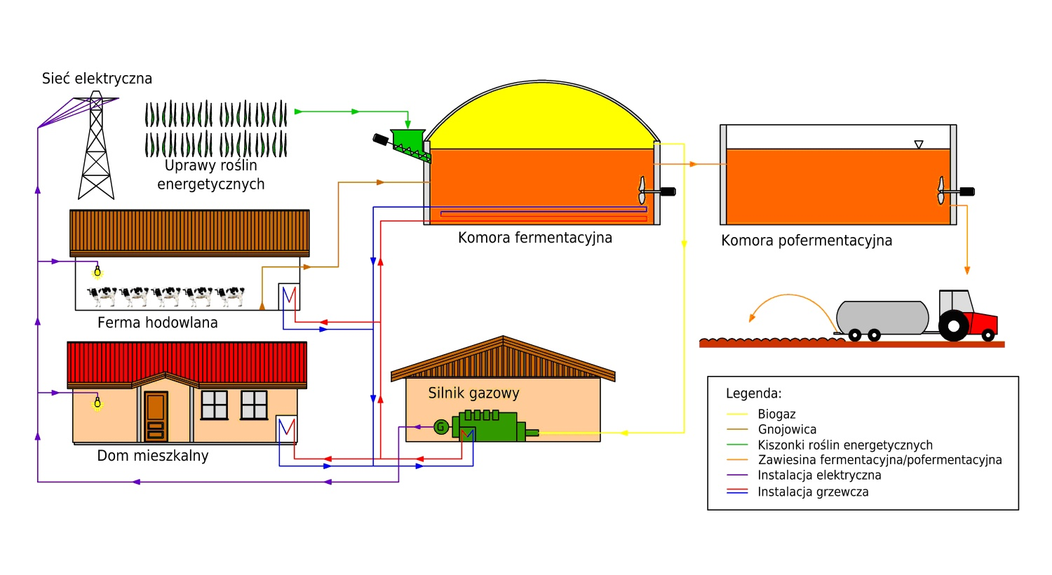 ilości azotu i tlenu. Wykorzystany jest on najczęściej do wytwarzania energii cieplnej w kotłach, lub do produkcji energii elektrycznej i cieplnej w skojarzeniu.