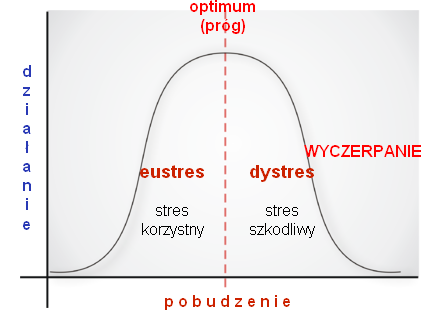 2 GŁOWNE TYPY REAKCJI Eustres to stres pozytywnie mobilizujący do działania.