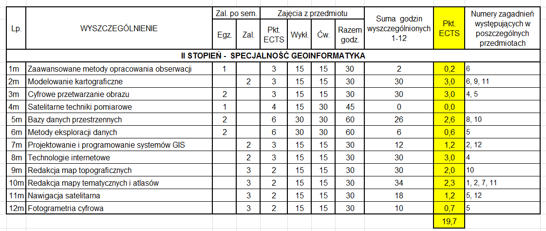 ANALIZA ZAGADNIEŃ ZWIAZANYCH Z UPRAWNIENIAMI Z KARTOGRAFII W REALIZOWANYCH