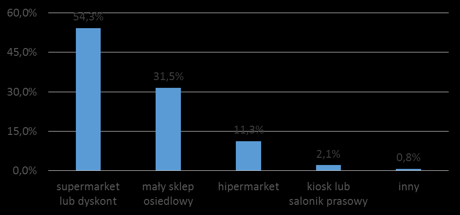 Wykres 5 Sytuacja materialna respondentów Miejscem najczęstszych zakupów respondentów (codziennych lub prawie codziennych) jest supermarket lub dyskont.