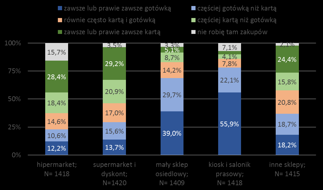 Wykres 8 Sposób płatności w poszczególnych placówkach handlowych Respondenci zapytani o możliwość płatności kartą płatniczą w placówce, w której najczęściej robią zakupy, spontanicznie odpowiedzieli,