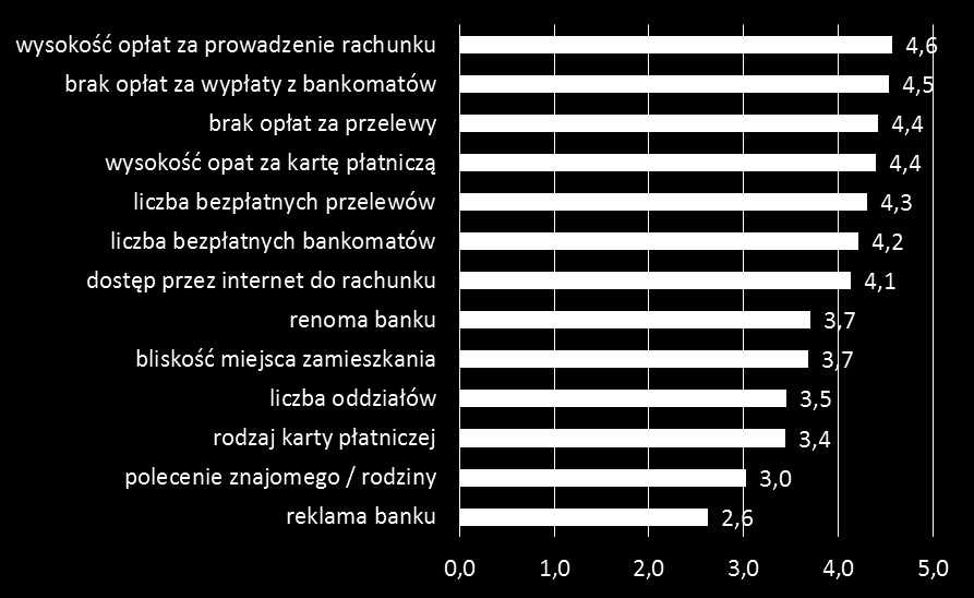 Wybór rachunku bankowego Czynnikami najwyżej ocenionymi przy wyborze rachunku bankowego były wysokość opłat za prowadzenie rachunku oraz brak opłat za wypłaty z bankomatów.