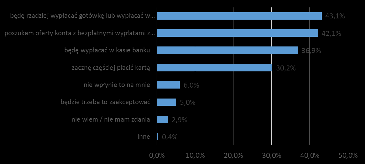 Reakcje na wprowadzenie bądź podwyższenie wybranych opłat W związku z planowanymi zmianami na rynku płatności kartami respondenci zostali poproszeni o odpowiedź, jak zareagują na wprowadzenie lub