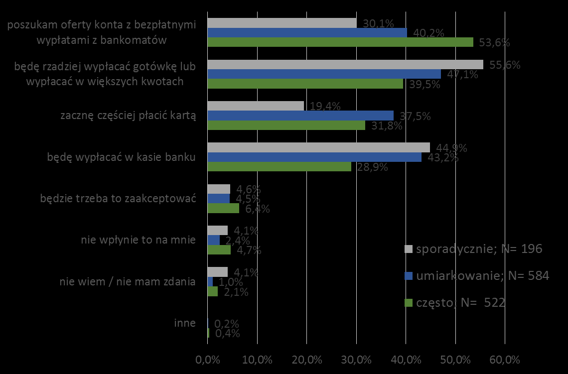 Wykres 13 Częstość używania karty, a reakcja na wprowadzenie lub wzrost opłat za wypłaty z bankomatu Zwiększenie opłat za transakcje kartą płatniczą w internecie Z kolei na zwiększenie opłat za