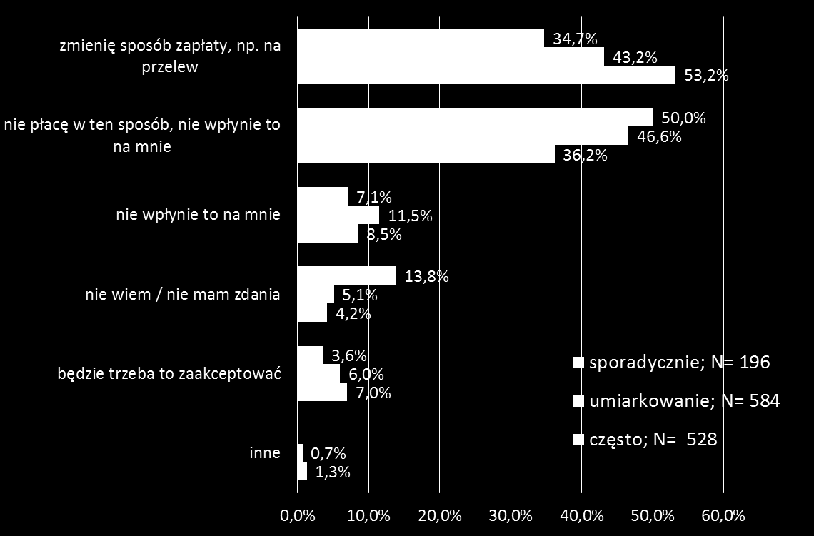 Wykres 14 Reakcja na zwiększenie opłat za transakcje kartą płatniczą w internecie; N= 1409 Przy czym respondenci używający kart płatniczych często wskazywali najczęściej, że zmienią sposób zapłaty,