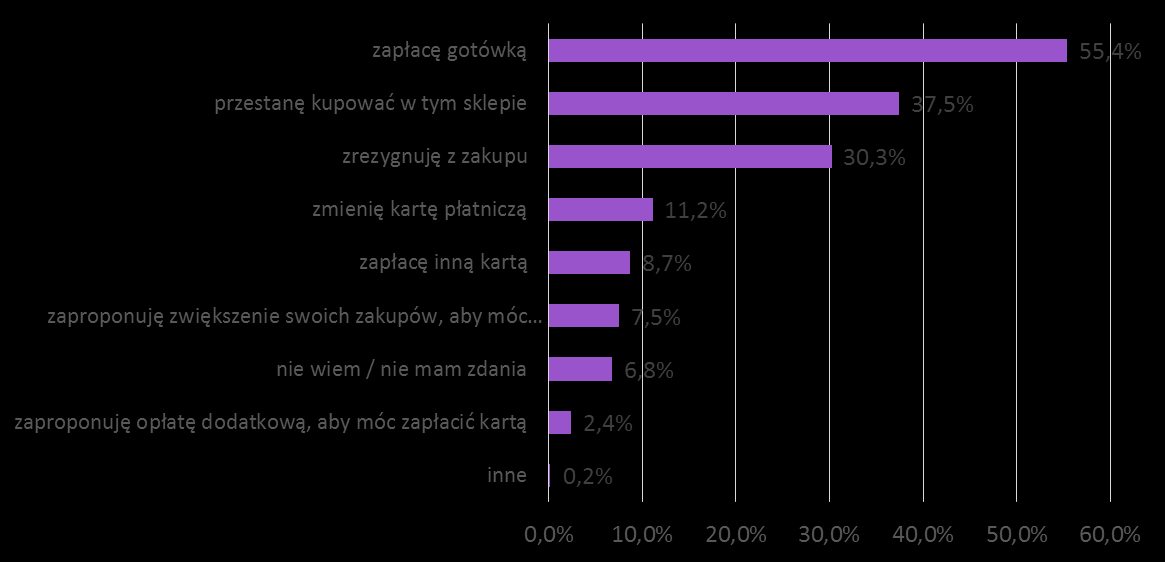 Wykres 17 Częstość używania karty a reakcja na zwiększenie opłat za wydanie i używanie karty Odmowa przyjęcia karty płatniczej w sklepie Natomiast przy odmowie przyjęcia karty płatniczej w sklepie
