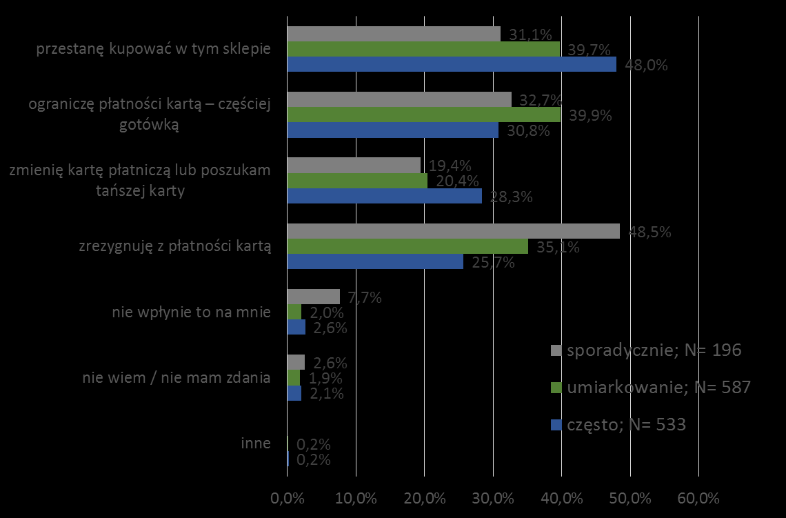 Wykres 20 Reakcja na wprowadzenie opłaty dodatkowej za płatność kartą w sklepie; N= 1417 Respondenci często używający kart najczęściej odpowiadali, że przestaną kupować w tym sklepie w razie