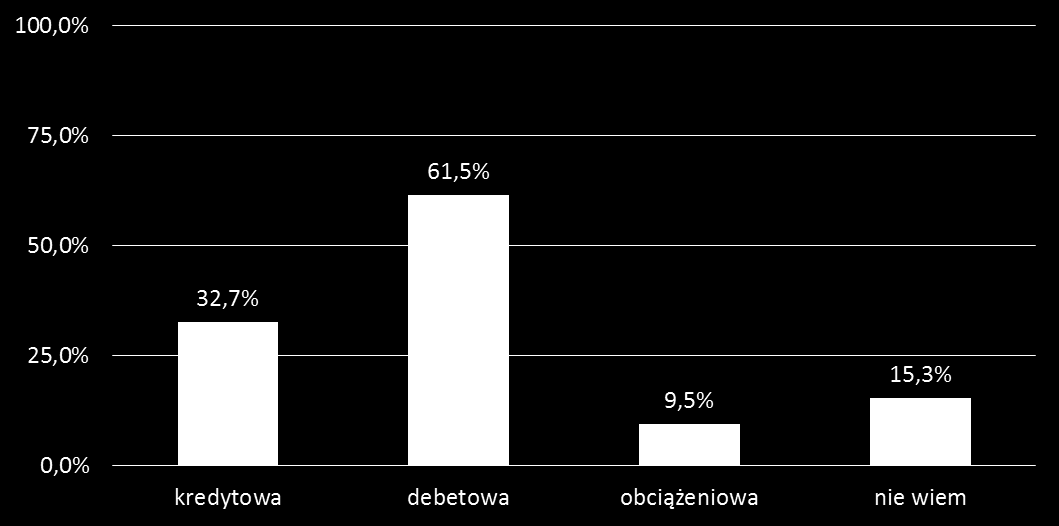 System płatniczy Respondenci biorący udział w badaniu najczęściej posiadali jedną kartę płatniczą (71%). 19% osób posiadało 2 karty, a niespełna 7% osób trzy karty.