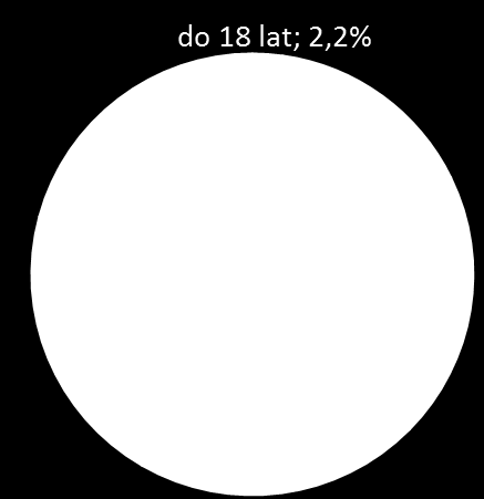 Charakterystyka próby badawczej W badaniu wzięło udział 1420 respondentów. Na kolejnych wykresach przedstawiono charakterystykę próby badawczej.