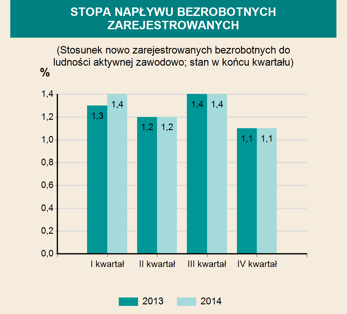 INFRASTRUKTURA SPOŁECZNO-GOSPODARCZA ŻŁOBKI 2012 2013 2014 Żłobki i kluby dziecięce 5 6 7 w tym oddziały żłobkowe - - - Miejsca 298 305 338 Dzieci przebywające (w ciągu roku) 500 493 523 EDUKACJA