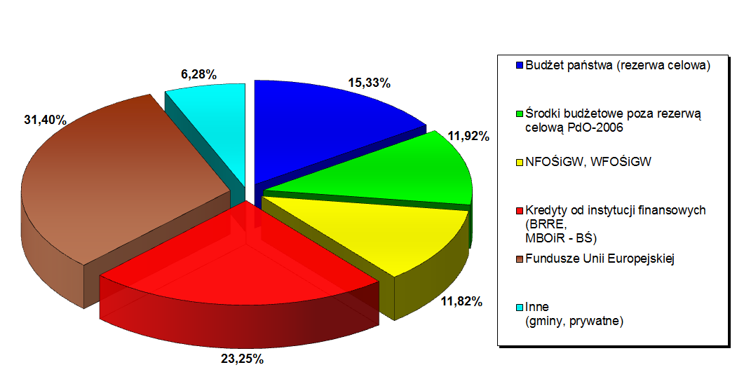 Struktura nakładów na Program dla Odry-2006 wg źródeł finansowania w roku 2012 7.