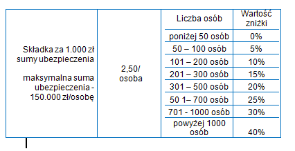 Ubezpieczającym, który zawarł z Ubezpieczycielem umowę ubezpieczenia swojego majątku na podstawie obowiązujących OWU Biznes PRO, w okresie