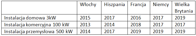 Parytet sieciowy coraz bliżej Celem branży fotowoltaicznej jest osiągnięcie parytetu sieciowego, czyli poziomu cenowego produkcji energii równego lub niższego niż cena energii w sieci.