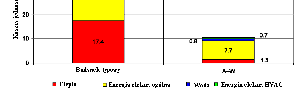 Koszty eksploatacji źródło: