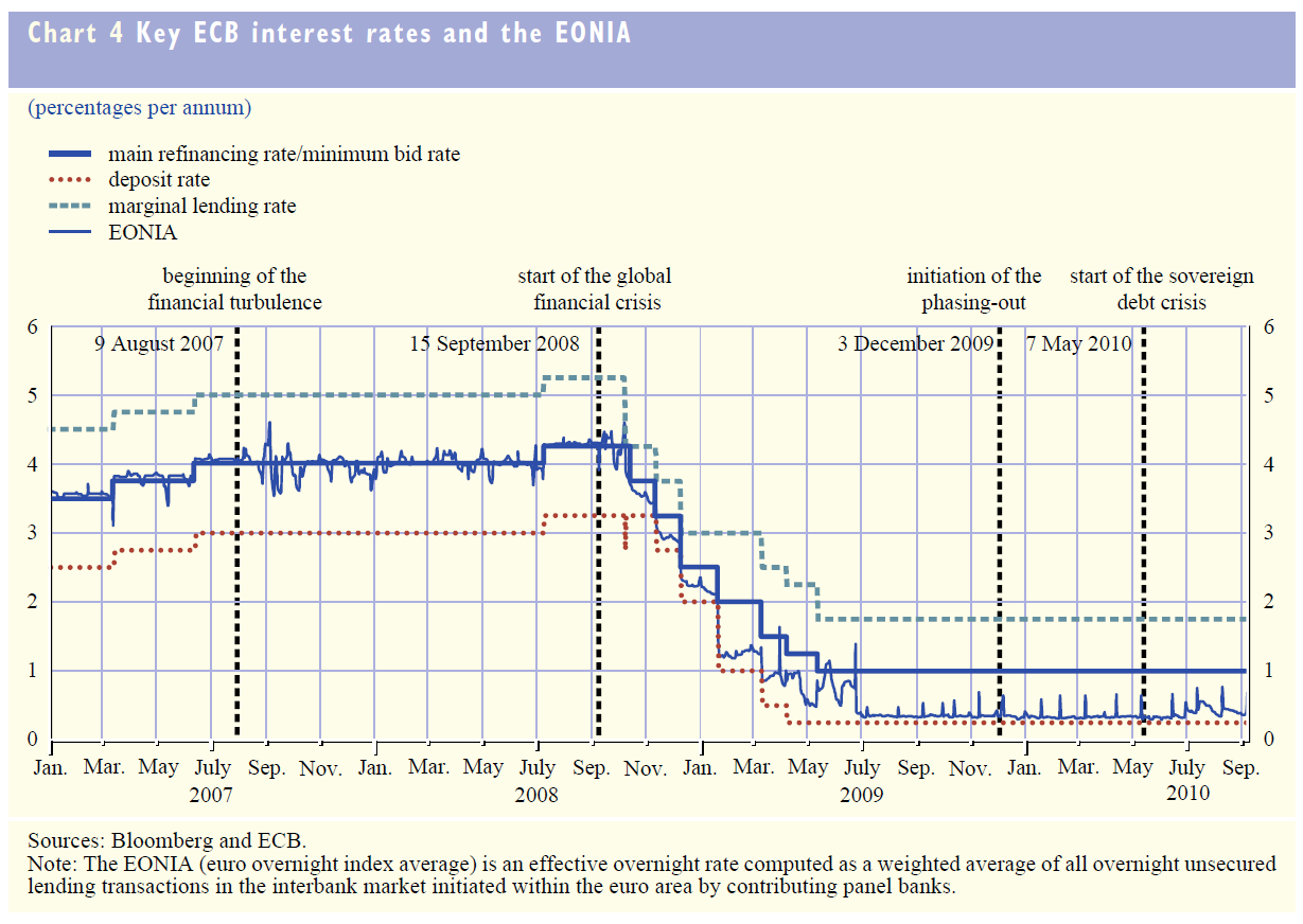 Reakcja EBC: EBC dostarcza bankom płynności nieograniczony dostęp do płynności O/N po bieżącej, podstawowej stopie refinansowania.