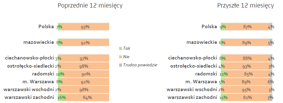 Zróżnicowane znaczenie Eksportu dla mikro i małych firm w województwie mazowieckim Bardzo duży udział eksporterów pośród firmy podregionu warszawskiego zachodniego (
