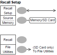 Menu funkcji pamięci Save/Recall 2/9 Przejście do kolejnego menu odczytu: Recall Setup Wybór źródła pliku ustawień: Source VAR Odtworzenie ustawień z pamięci: Recall Przejście do właściwości plików