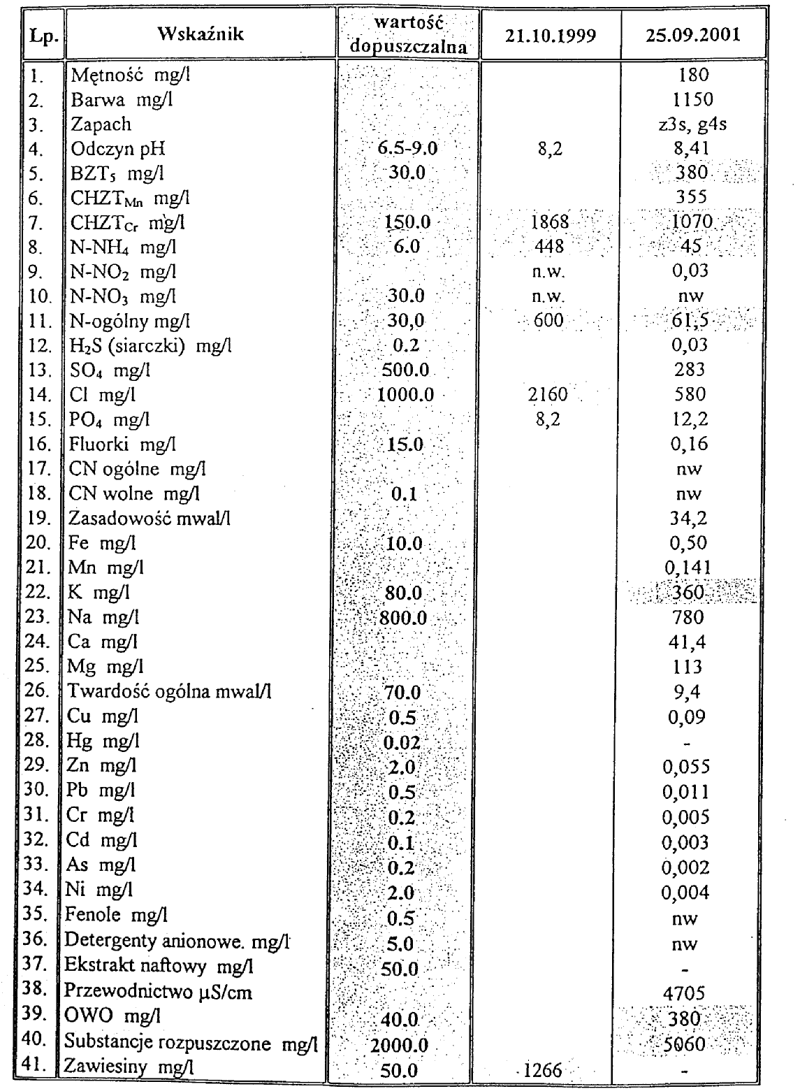 Tab. 2-14 Wyniki badań odcieków ze