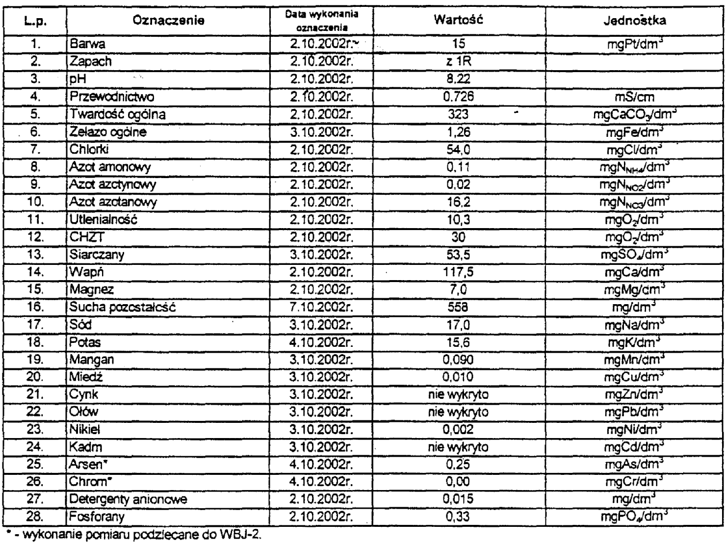 2.11.3.2 Wyniki badań gruntowo-wodnych Tab.