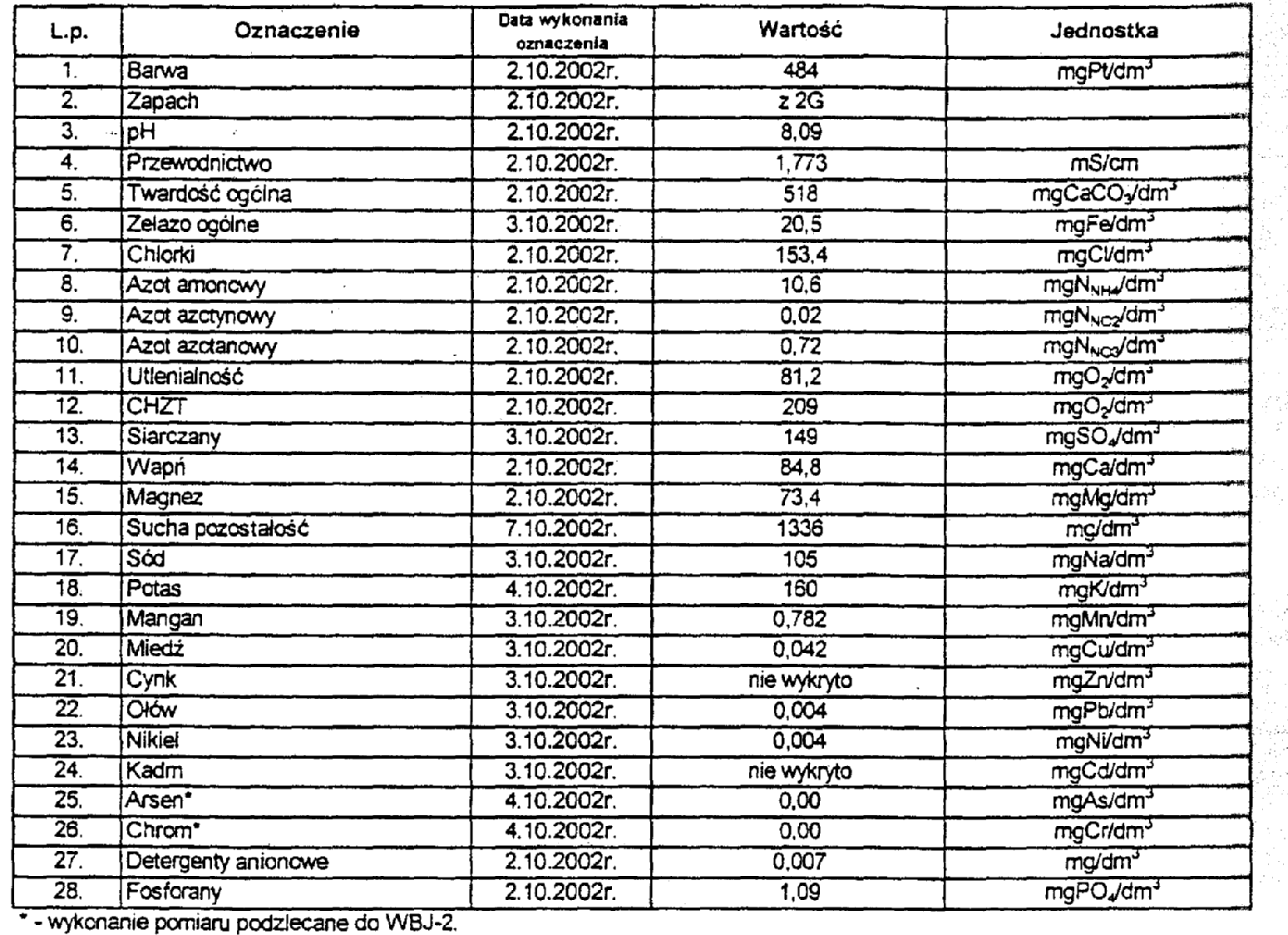 Tab. 2-29 Wyniki z badań wody z piezometru 2