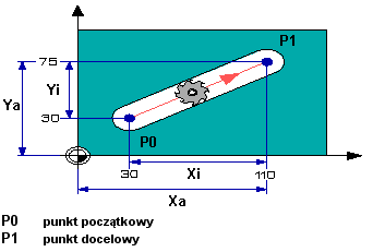 Wybór jednostek i parametrów skrawania Funkcja G70 Funkcja G70 służy do wyboru jednostek miar w calach. Funkcja G71 Funkcja G71 służy do wyboru jednostek miar w milimetrach.