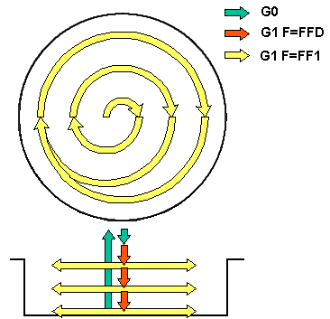 Cykl frezowania kieszeni okrągłej POCKET2 Działanie POCKET2 jest analogiczne jak cyklu POCKET1 z wyjątkiem innego