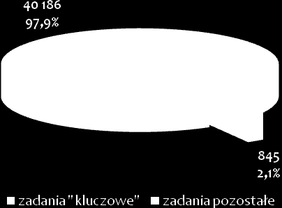 Tabela 26 Kluczwe (najdrższe) zadania własne gminy Brzeszcze Lp. Nazwa zadania Kierunek chrny śrdwiska d Okres realizacji d Wartść nakładów [tys. PLN] OPK.2.1.