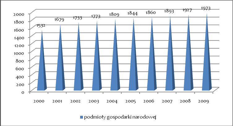 Rysunek 4 Sald migracji na bszarze Gminy Brzeszcze na przestrzeni lat 2000-2008 Źródł: pracwanie własne na pstawie www.stat.gv.