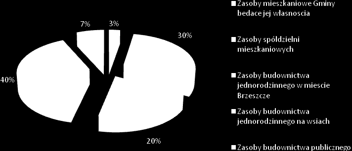 Rysunek 29 Zestawienie pwierzchni użytkwych wszystkich zasbów budwlanych Źródł: Dane uzyskane z Urzędu Gminy raz na pdstawie Studium Uwarunkwań i Kierunków Zagspdarwania Przestrzenneg Gminy Brzeszcze