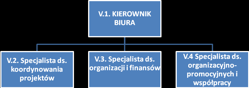 Kierownik Biura jest odpowiedzialny za prawidłowe zarządzanie sprawami Stowarzyszenia - w ramach posiadanych uprawnień i nie zastrzeżonych do kompetencji innych organów Stowarzyszenia - oraz Biurem.