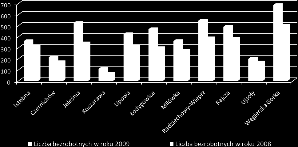 w powiecie żywieckim 6,3%, powiat cieszyński 4,9%, województwo śląskie 8,5%, Polska 10,9%.