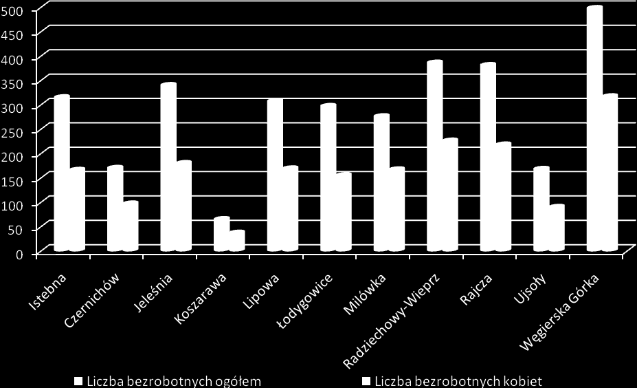 Wykres 4. Liczba bezrobotnych ogółem w poszczególnych gminach Żywieckiego Raju stan na 31 wrzesień 2009r. Źródło: Opracowanie własne na podstawie danych z GUS.