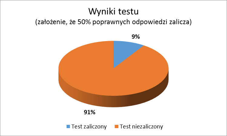 W badaniu w większości wzięły udział kobiety (70%). Na podstawie automatycznie zliczonych odpowiedzi dokonano interpretacji poszczególnych wyników i opracowano podsumowanie badania.