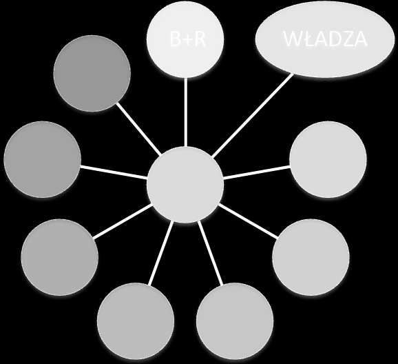 Holenderski model klastra - zakłada ścisłą współpracę z placówką naukową (ośrodkiem B + R), aby ułatwid dostęp do zasobów wiedzy, umiejętności oraz