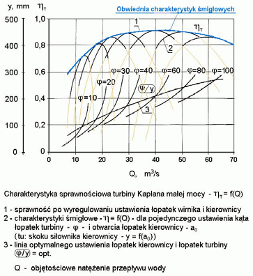 SPRAWNO TURBIN WODNYCH - 4 Mona uzyska wysok sprawno turbiny wodnej wduym zakresie obcienia poprzez regulowane ustawienie łopat wirnika oraz otwarcie łopat kierownicy.