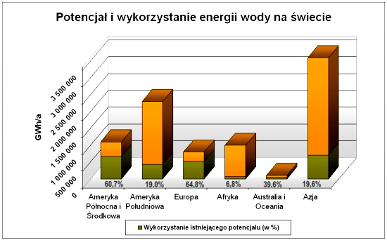 POTENCJAŁ I WYKORZYSTANIE ENERGII RZEK NA ŚWIECIE 7 Moc zainstalowana w hydroenergetyce - ok.