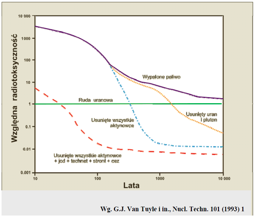 Wysokoaktywne odpady promieniotwórcze - krytyczny problem energetyki jądrowej Radiotoksyczność wypalonego paliwa jądrowego spada do poziomu radiotoksyczności rudy uranowej dopiero po upływie 2 10 5