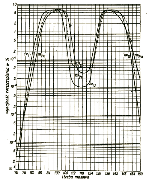 Reakcja rozszczepienia n + 235 U 236 U* X + Y+ (0 8)n + γ + wyzwolona energia Energia jąder defekt masy E = [Zm p +(A-Z)m n ]c 2 = Δmc 2 m p masa protonu m n masa neutronu Krzywe wydajności (rozkład