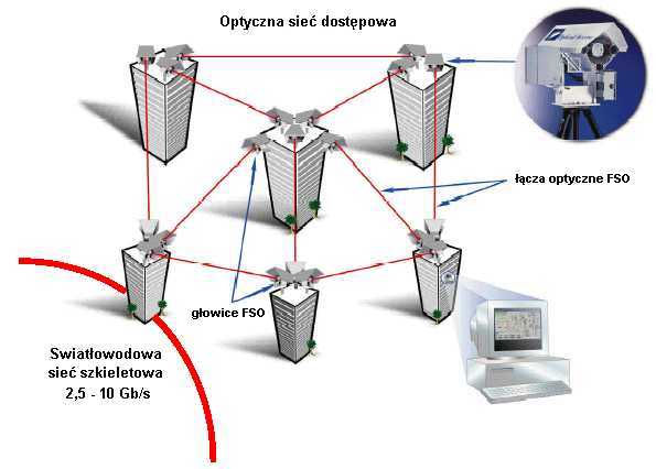 dr inż. Krzysztof Hodyr Sieci Bezprzewodowe Część 6 System FSO Pojęcie sieci trankingowej System TETRA System FSO FSO (Free Space Optics) dostęp za pomocą wiązki laserowej.