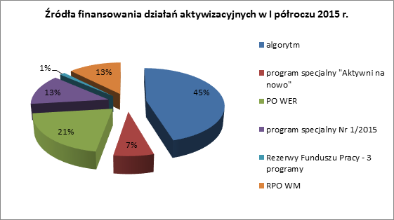 Nr 9/2015 Strona 4 Aktywizacja zawodowa osób bezrobotnych przez PUP Powiatowy Urząd Pracy w Mławie do końca I półrocza 2015 roku pozyskał środki na aktywizację zawodową osób bezrobotnych w łącznej