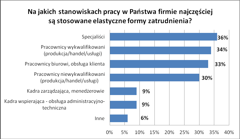 Wykres nr 4. Elastyczne formy zatrudnienia w 2010 r. W ciągu ostatniego roku ponad połowa (55%) ankietowanych stosowała elastyczne formy zatrudnienia. Wykres nr 5.