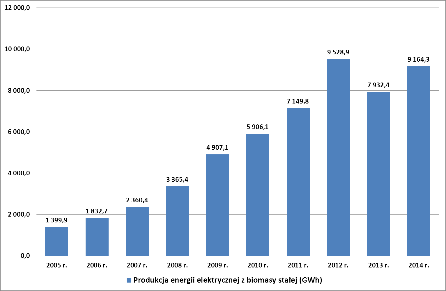 Wykres 2 - Wzrost produkcji energii elektrycznej (GWh) z biomasy stałej (Źródło: GUS, Ag