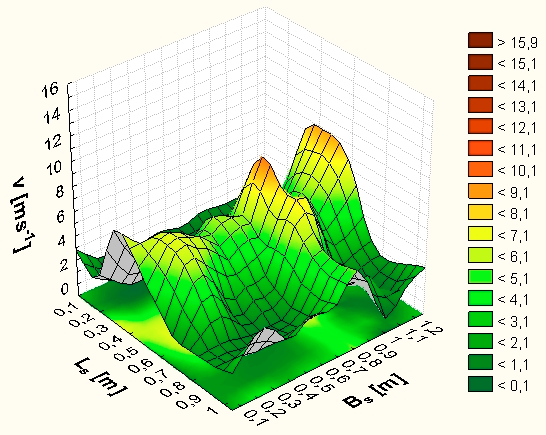 -1 ] u śr [m s -1 ] 6,73 10,13 14,88 20,10 25,10 σ s [m s -1 ] 1,65 1,06 0,82 1,45 3,63 ν [%] 24,47 10,46 5,53 7,22 14,46 Przestrzenne widma pól prędkości strumienia powietrza pod oraz nad