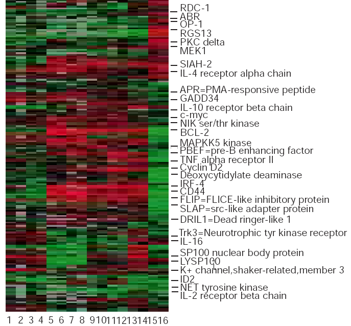 Istnieją też specjalne histogramy używane w bioinformatyce. W odróżnieniu od wcześniej opisanych, wysokości poszczególnych słupków zastąpione są odpowiednim kolorem. 2.