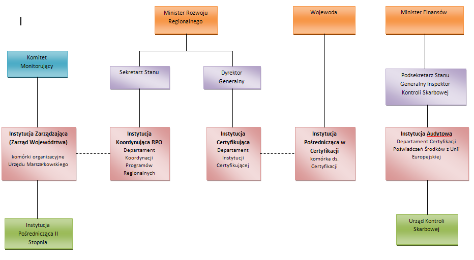 III. Struktura instytucjonalna RPO WM 2007-2013 Źródło: http://rpo.mazowia.eu/page/index.php 1.