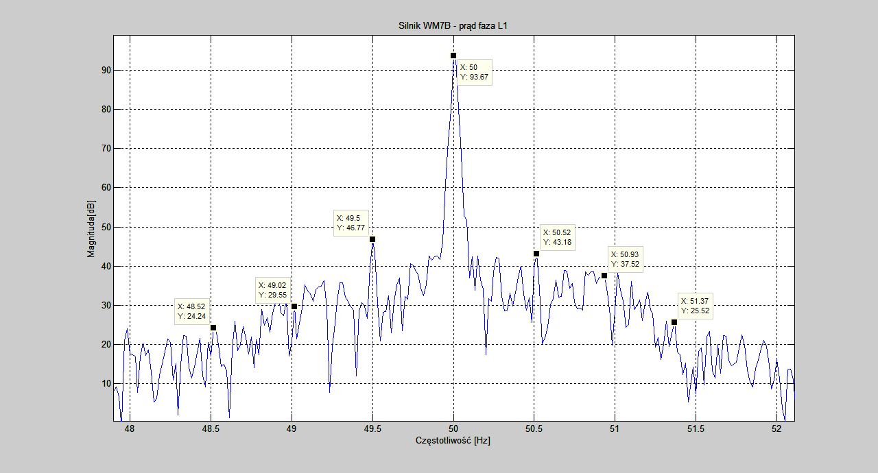 Zeszyty Problemowe Maszyny Elektryczne Nr 1/2014 (101) 187 Interesujące będzie porównanie wskaźników stopnia uszkodzenia klatki RFI (Rotor Fault Indeks) dla widm prądu i strumienia Tabela 1.