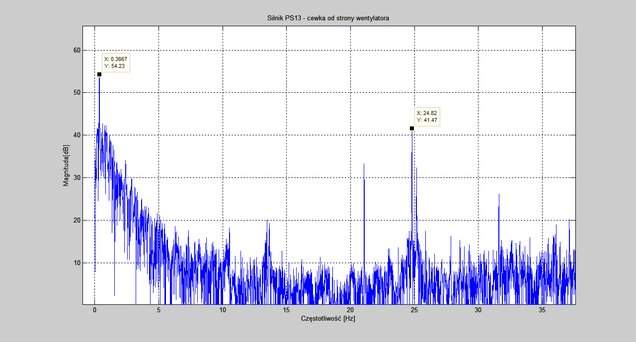 188 Zeszyty Problemowe Maszyny Elektryczne Nr 1/2014 (101) prądu wirnika oraz f r = 24.87 Hz - częstotliwość obrotową wirnika. Rys. 9.